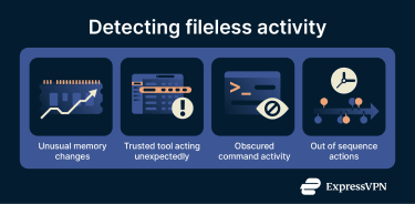 Image showing the common ways fileless malware is detected