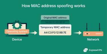 MAC address spoofing using a temporary MAC address.