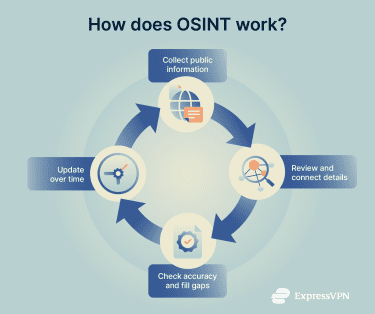 How OSINT data collection works.