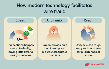 How modern technology facilitates wire fraud.