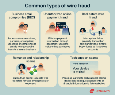 Common types of wire fraud.