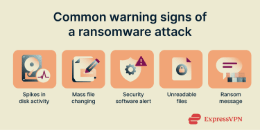 Common ransomware warning signs, including mass file changes, ransom messages, and abnormal system activity
