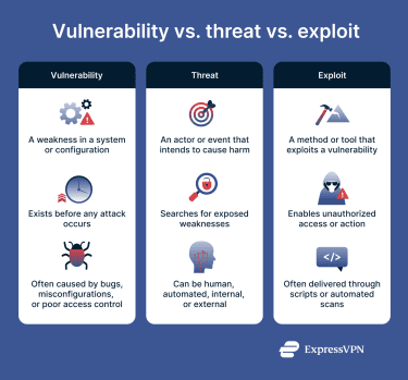 Infographic titled “Vulnerability vs. threat vs. exploit” comparing definitions, causes, and impacts of each concept