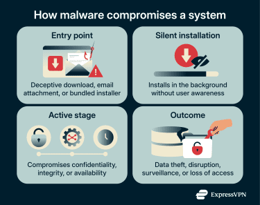 Stages of a malware infection from entry to system impact.