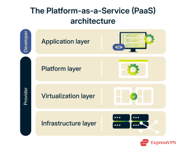 How PaaS works: from code to production