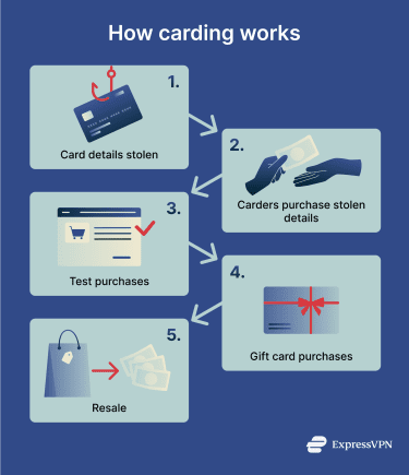 A step-by-step example of how a typical carding scam occurs.