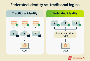 How federated identity differs from traditional logins.