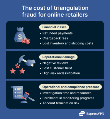The financial, reputational, and operational impacts of triangulation fraud on online retailers