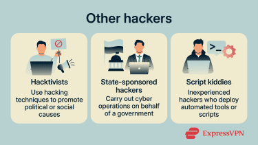 Infographic describing hacktivists, state-sponsored hackers, and script kiddies as political, government-backed, and inexperienced attackers.