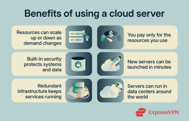 How compute, storage, networking, and monitoring services are integrated within a cloud platform.