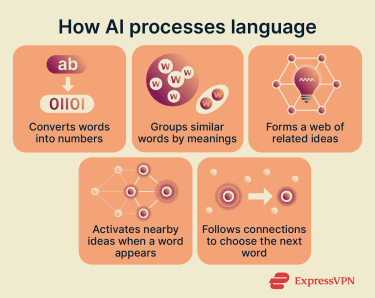 How AI processes language.