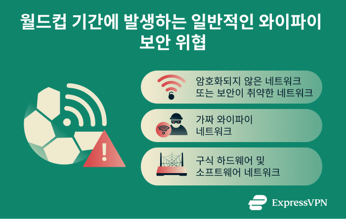 Infographic showing common Wi-Fi security threats for World Cup travelers