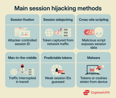 Common types of session hijacking