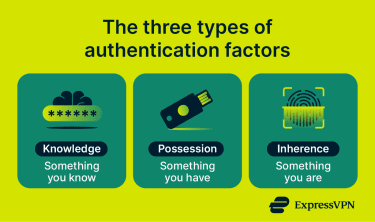 Graphic showing the three authentication factor types: something you have, something you know, or something you are.