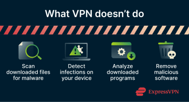 Illustration showing a VPN securing internet traffic around a device while malware remains inside the device because it does not scan or remove infected files.