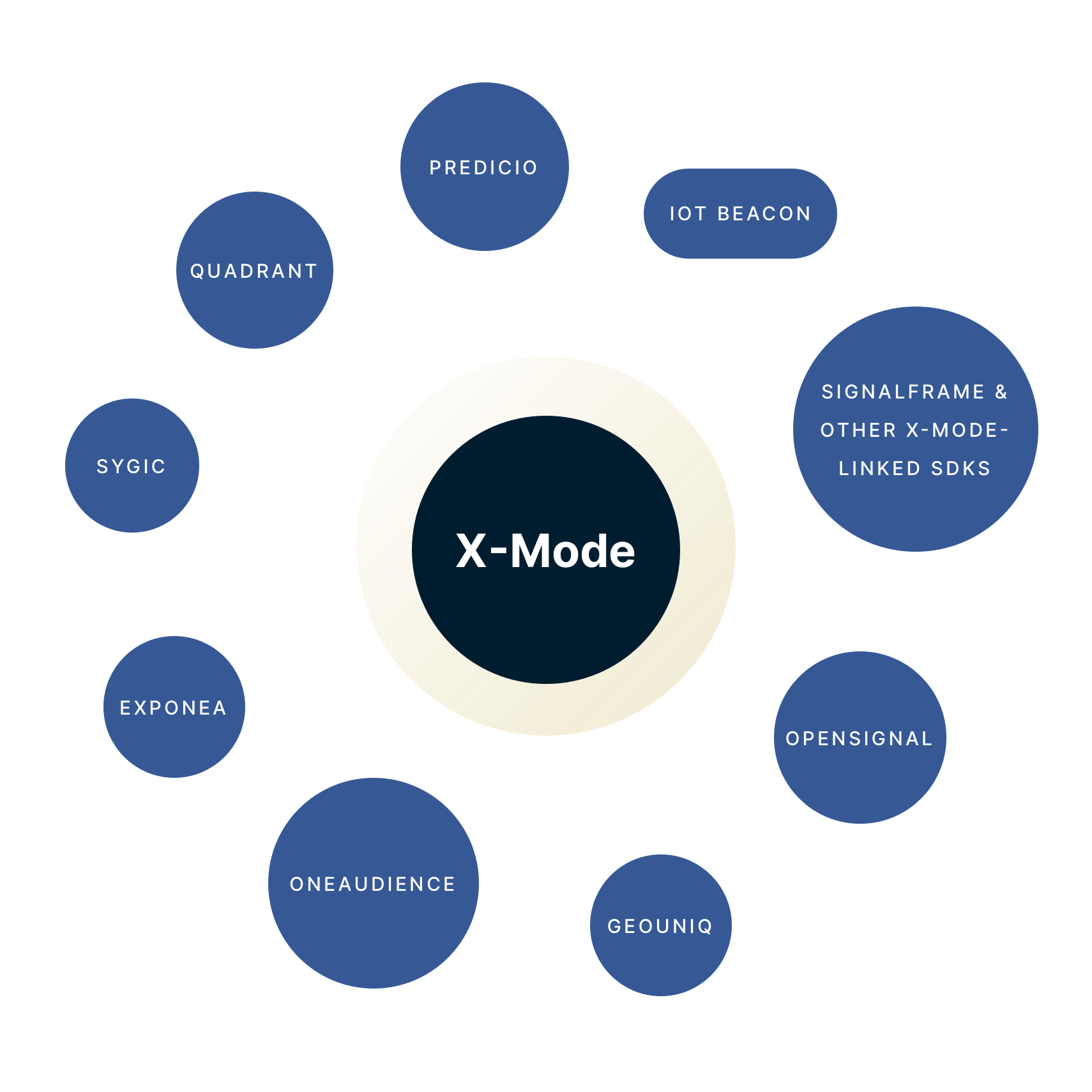 X-Mode surrounded by SDKs.