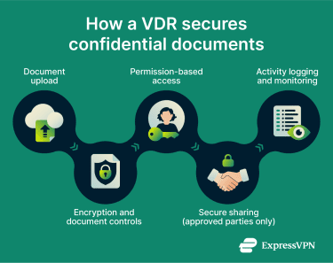 How A Vdr Secures Confidential Documents