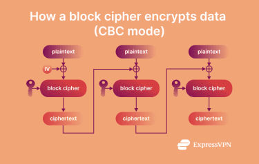 How a block cipher encrypts data.