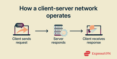 Diagram of the flow of a client-server network from the client device to the server and back to the client.